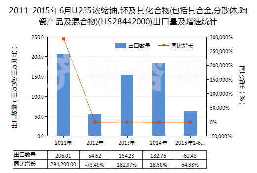2011-2015年6月U235濃縮鈾,钚及其化合物(包括其合金,分散體,陶瓷產(chǎn)品及混合物)(HS28442000)出口量及增速統(tǒng)計(jì)